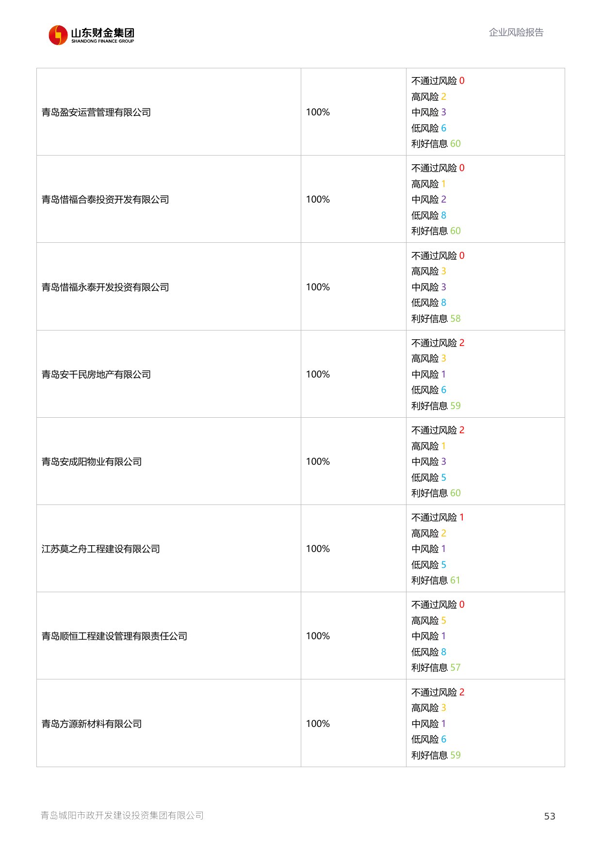 评估报告第 54 页